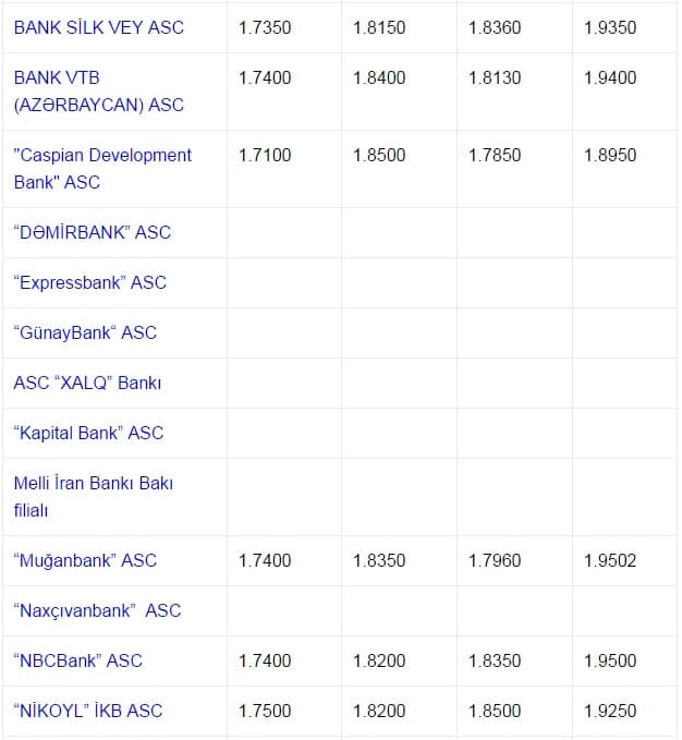 Banklar dolları neçəyə alıb-satır? - SİYAHI