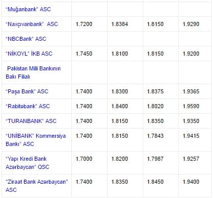 Banklarda dolların yeni alış-satış qiymətləri - SİYAHI