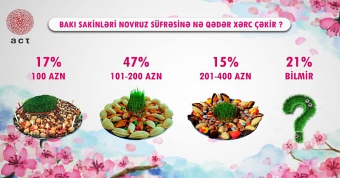 Novruz süfrəsi Bakı sakinlərinə neçəyə başa gəlir? - Sorğu