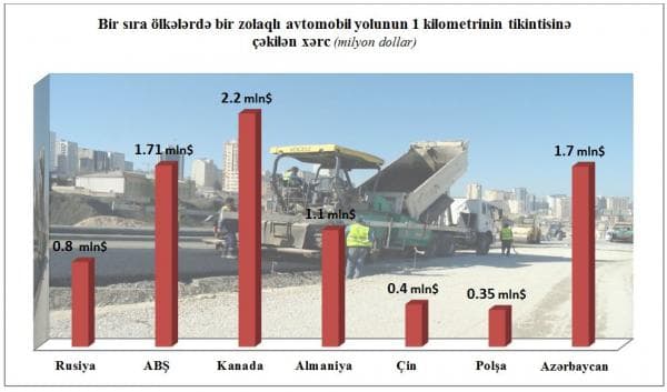 Azərbaycanda yollar qızıldan çəkilib? - ŞOK RƏQƏMLƏR