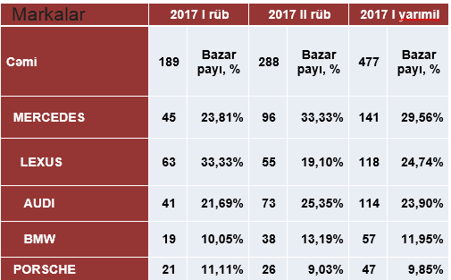 Azərbaycanda ən çox satılan avtomobillər (SİYAHI)