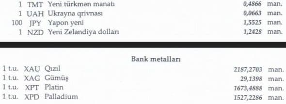 Dollar sabit qaldı, avro bahalaşdı