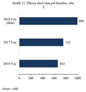 Azərbaycana xaricdən pul köçürmələri artıb