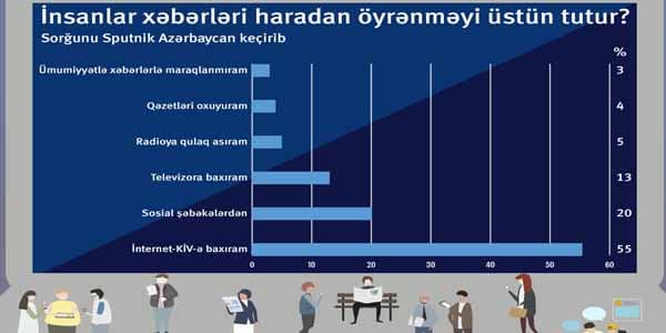 İnsanlar xəbərləri haradan əldə etməyə üstünlük verir