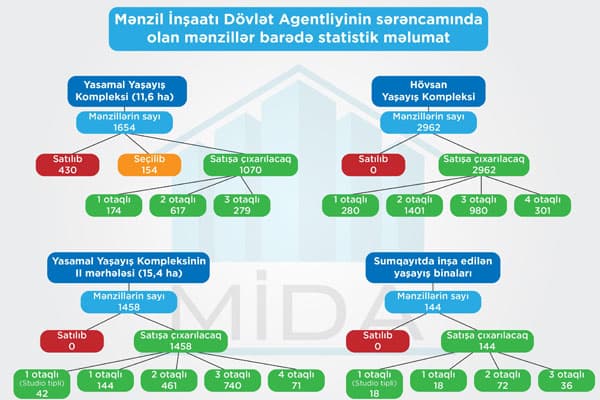 MİDA “Güzəştli mənzil” sistemində dəyişikliklər edib