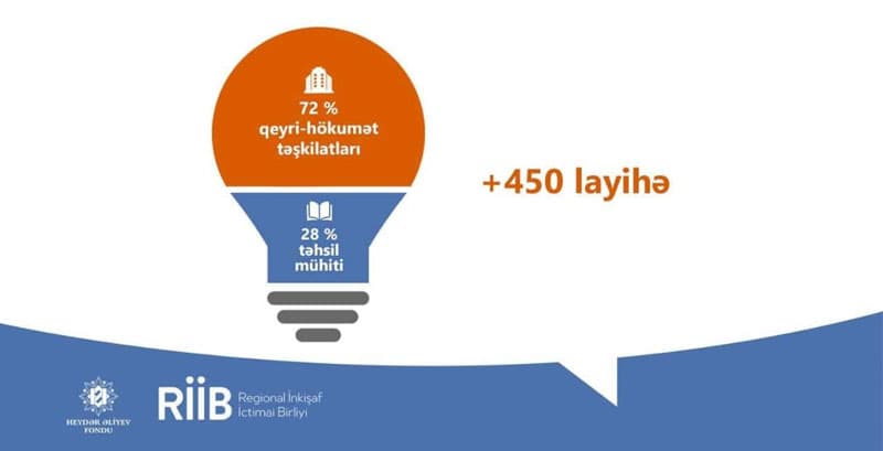 “Sosial layihələr” müsabiqəsinin 2019-cu il üzrə yekunları açıqlandı