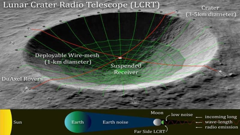 NASA Ayın kraterini nəhəng teleskopa çevirməyə hazırlaşır (FOTO)