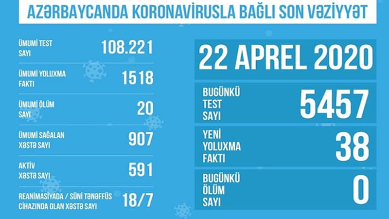 Azərbaycanda koronavirusla bağlı son vəziyyət açıqlandı