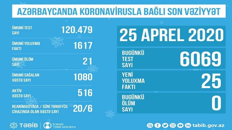 Azərbaycanda koronavirusla bağlı son vəziyyət açıqlandı