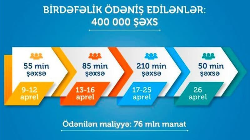 Daha 50 min şəxsə birdəfəlik ödəniş edildi
