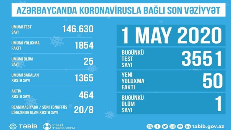 Azərbaycanda koronavirusla bağlı son vəziyyət açıqlandı 