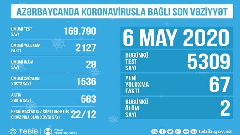 Azərbaycanda koronavirusla bağlı son vəziyyət açıqlandı (STATİSTİKA)