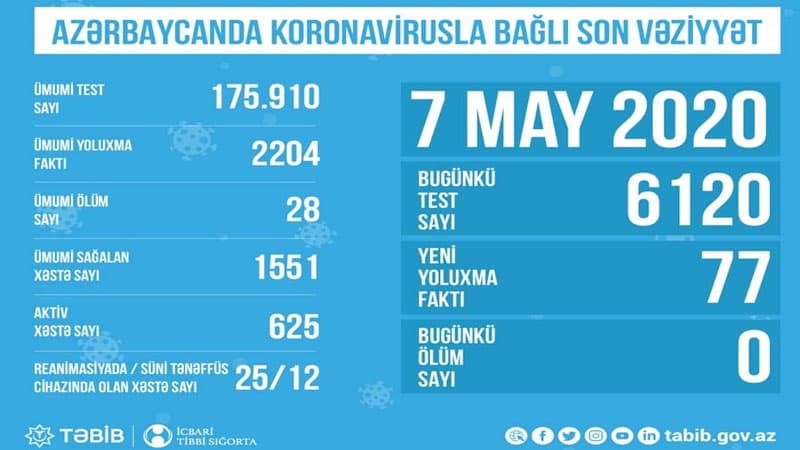 Azərbaycanda koronavirusla bağlı son vəziyyət açıqlandı 
