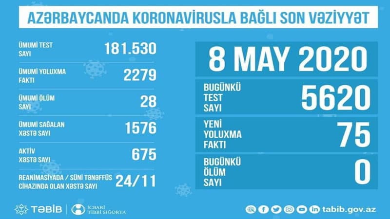 Azərbaycanda koronavirusla bağlı aparılan testlərin sayı açıqlandı