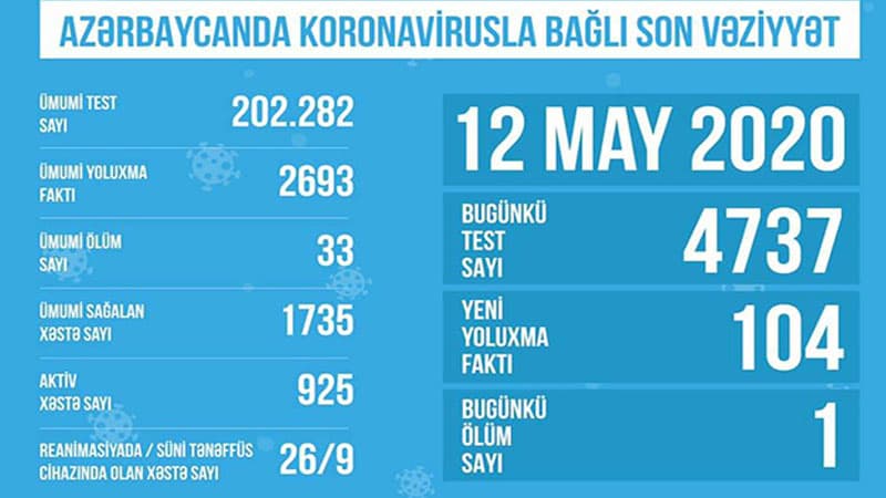 Azərbaycanda koronavirusla bağlı son vəziyyət