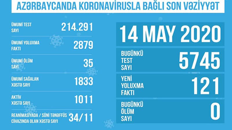 Azərbaycanda koronavirusla bağlı son durum