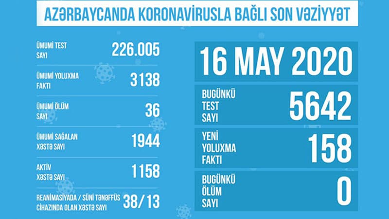 Azərbaycanda koronavirusla bağlı son vəziyyət
