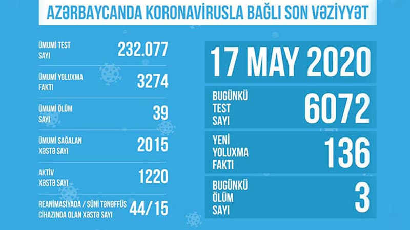 Azərbaycanda koronavirusla bağlı son statistika