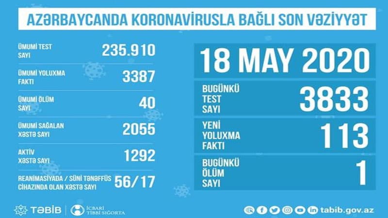 TƏBİB koronavirusla bağlı ölkədəki son vəziyyəti açıqladı