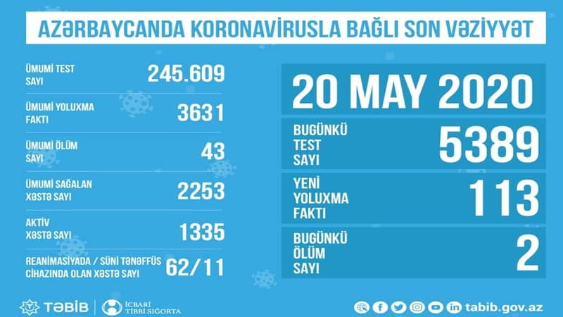 Azərbaycanda koronavirusla bağlı son durum