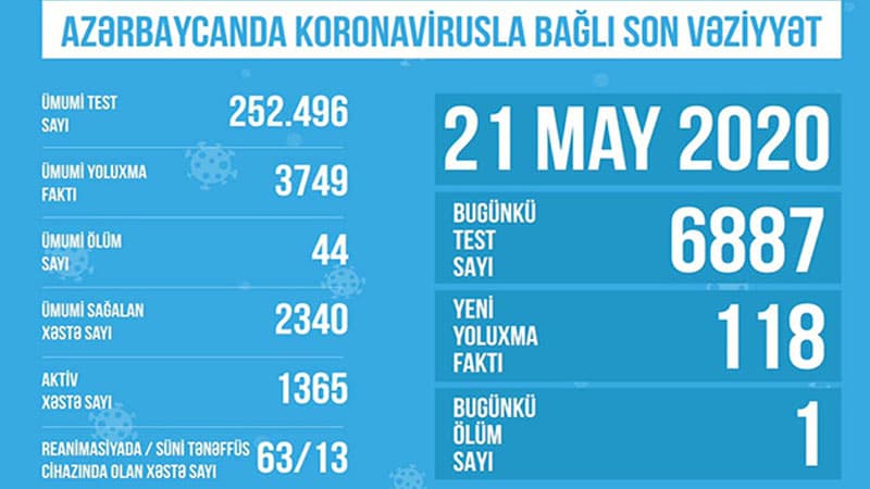 Azərbaycanda koronavirusla bağlı son vəziyyət