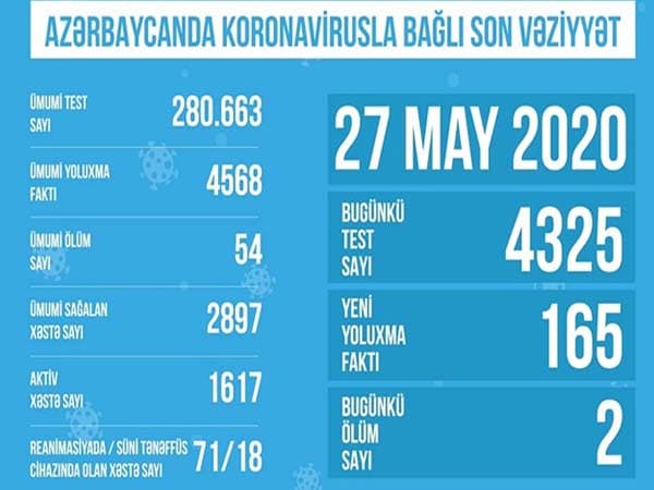 Azərbaycanda koronavirusla bağlı son vəziyyət