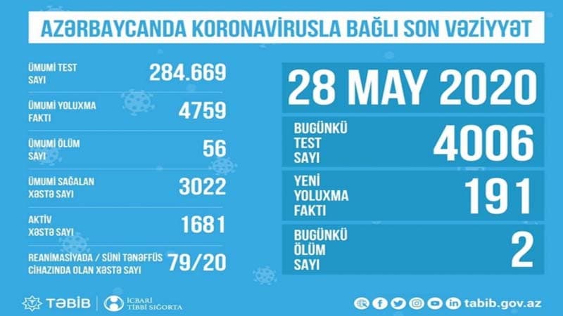 TƏBİB koronavirusla bağlı son vəziyyəti açıqladı