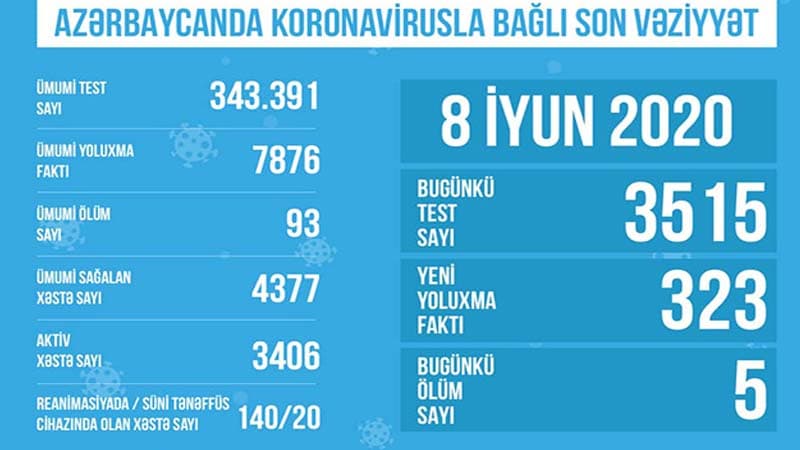 Azərbaycanda koronavirusa görə reanimasiyada olanların sayı açıqlandı