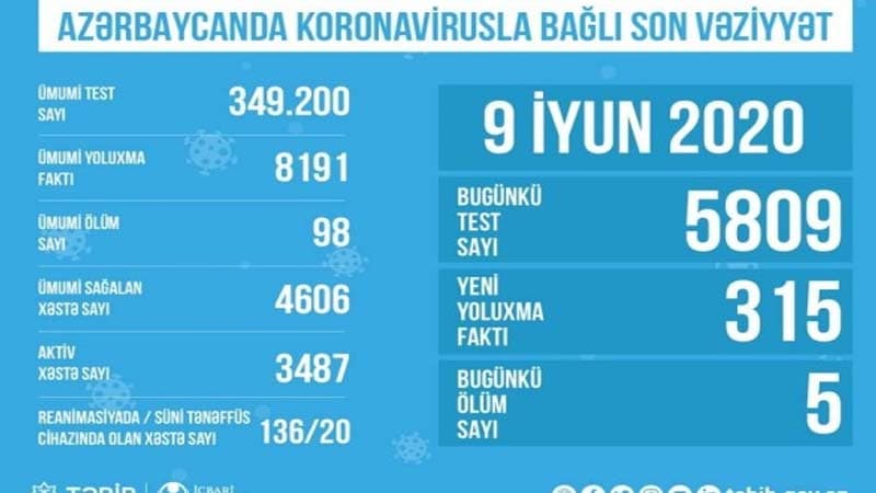 Azərbaycanda koronavirusla bağlı son durum