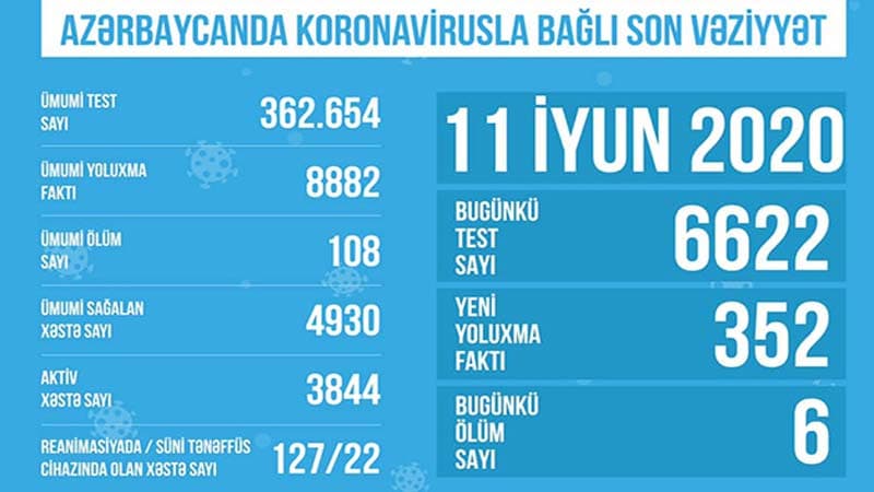 Azərbaycanda koronavirusla bağlı son vəziyyət