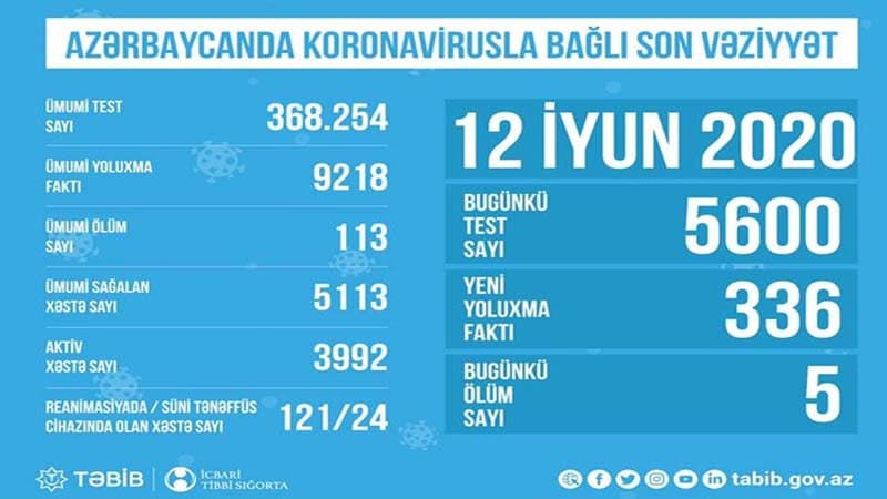 24 nəfər süni tənəffüs aparatındadır:  Son statistika