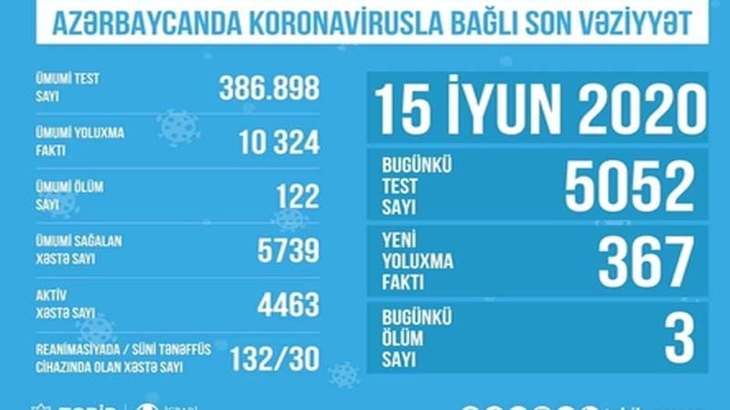 Azərbaycanda süni tənəffüs cihazında olan COVID-19 xəstələrinin sayı məlum olub (RƏSMİ)