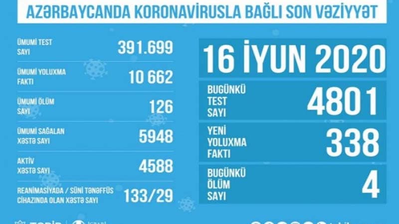 29 koronavirus xəstəsi süni tənəffüs cihazına qoşulub (RƏSMİ)