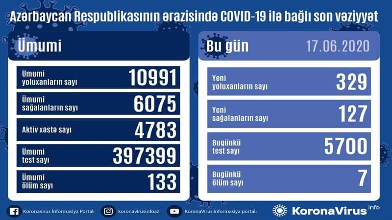 Azərbaycanda koronavirusdan sağalanların sayı 6 mini ötdü