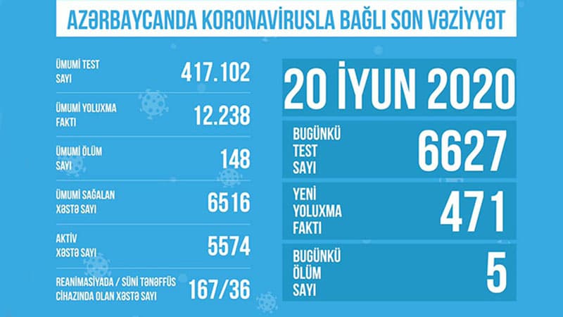 Reanimasiyadakı koronavirus xəstələrinin sayı artdı