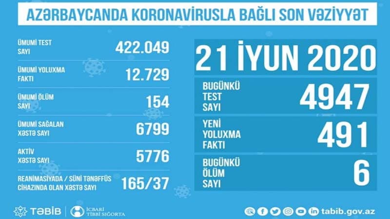 TƏBİB məlumat yaydı: 37 xəstə süni tənəffüs cihazındadır