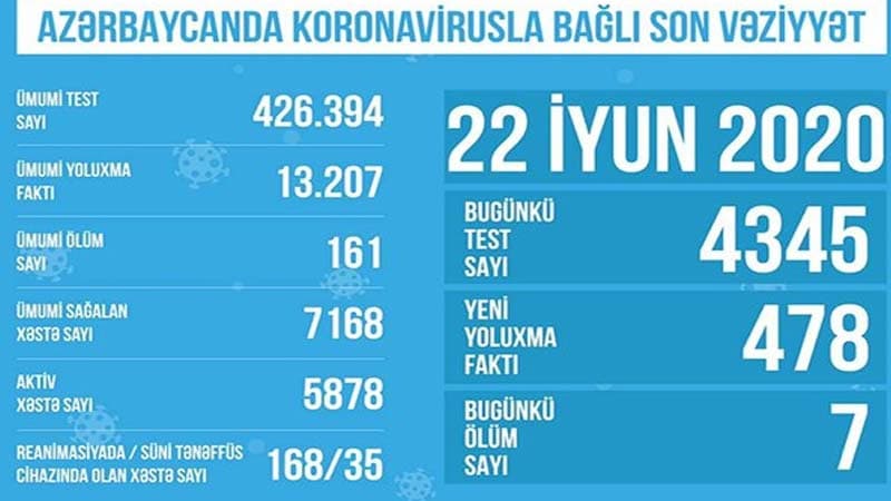 Azərbaycanda koronavirusla bağlı son vəziyyət Açıqlandı