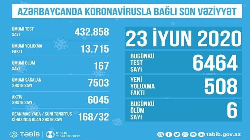 Azərbaycanda koronavirusla bağlı son durum