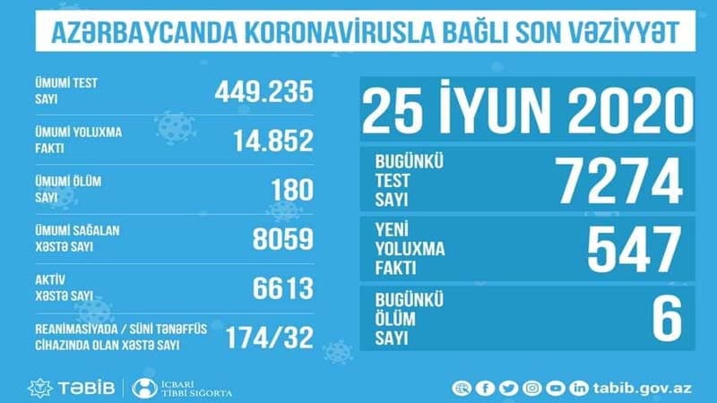 Azərbaycanda koronavirusla bağlı son durum
