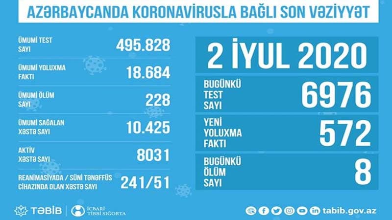 Azərbaycanda koronavirusla bağlı son durum (FOTO)