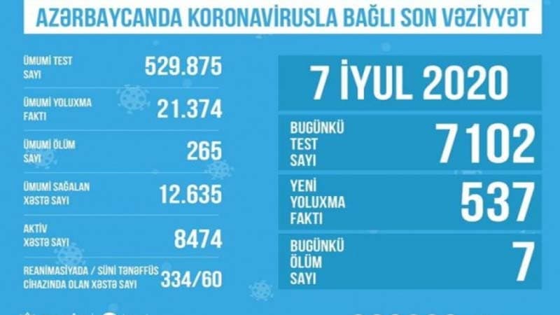 Azərbaycanda koronavirusla bağlı son vəziyyət açıqlandı