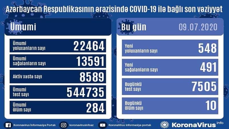Daha 548 nəfər koronavirusa yoluxdu: 10 nəfər vəfat etdi