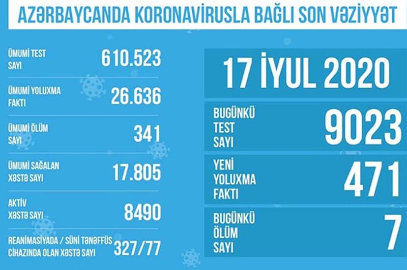 Reanimasiyada olan xəstələrin sayı açıqlandı