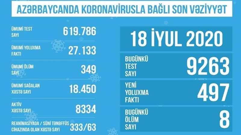 Reanimasiyada olan koronaviruslu xəstələrin sayı açıqlandı