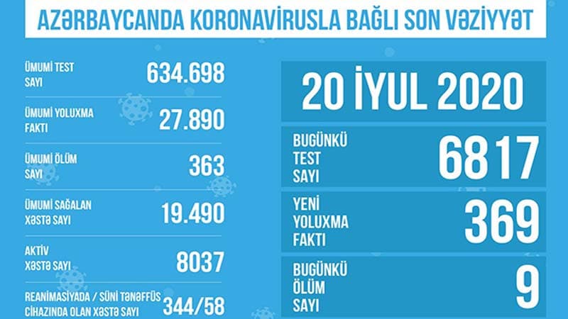 Reanimasiyada olan xəstələrin sayı açıqlandı