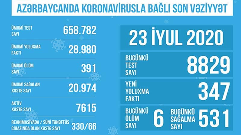 Azərbaycanda koronavirusla bağlı son durum