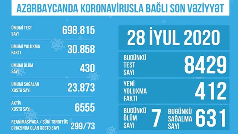 Azərbaycanda koronavirusla bağlı son durum