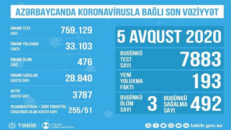 Azərbaycanda aktiv koronavirus xəstələrinin sayı xeyli azalıb