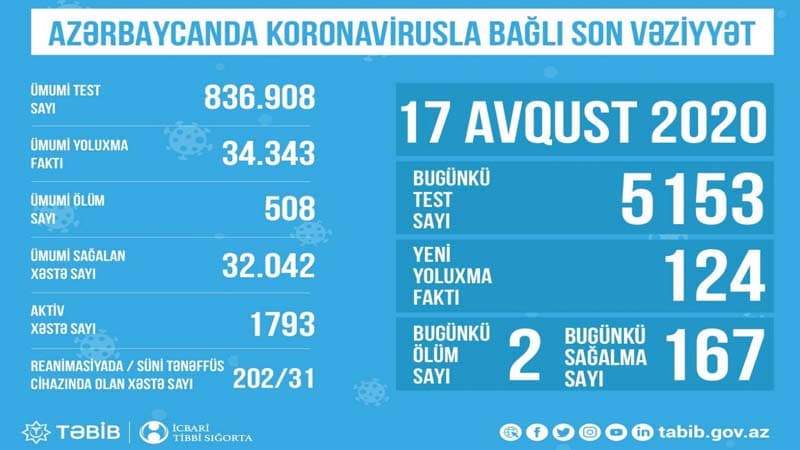 Azərbaycanda koronavirusla bağlı son vəziyyət açıqlandı