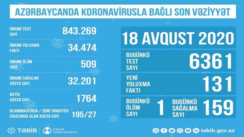 Süni tənəffüs cihazına qoşulanların sayı azaldı